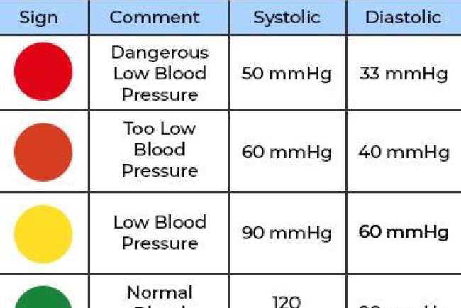 Hypotension(Low blood pressure)