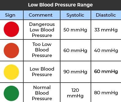 Hypotension(Low blood pressure)