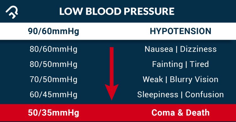 Hypotension(Low blood pressure)